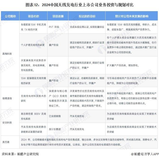 【最全】2024年中国无线充电行业上市公司全方位对比(附业务布局汇总、业绩对比、业务规划等)