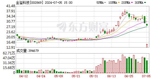 7月5日龙虎榜：8000万抢筹金溢科技 机构净买入13只股