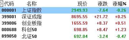 A股收评：深成指、创业板指翻红，成交额继续低于6000亿元，医药股大反弹