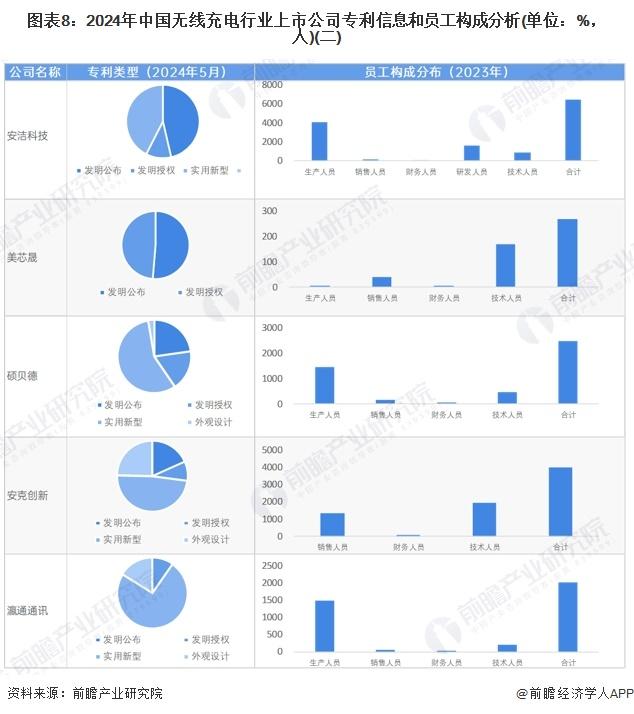 【最全】2024年中国无线充电行业上市公司全方位对比(附业务布局汇总、业绩对比、业务规划等)