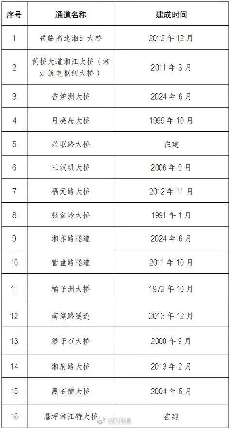 长沙交通大爆发，“一路一桥一隧”通车！