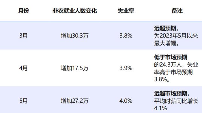 【财经分析】美国6月非农报告显示就业市场仍存在韧性 支持美联储降息前景