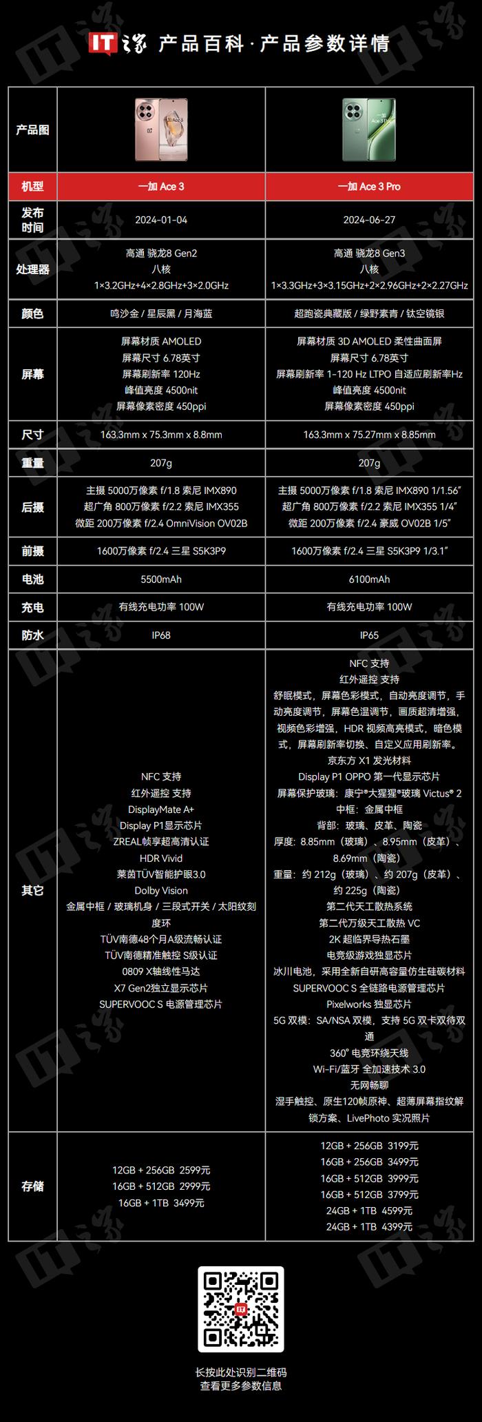 消息称欧加系 6500mAh 电池方案基本落地，一加 Ace 4 手机有望搭载