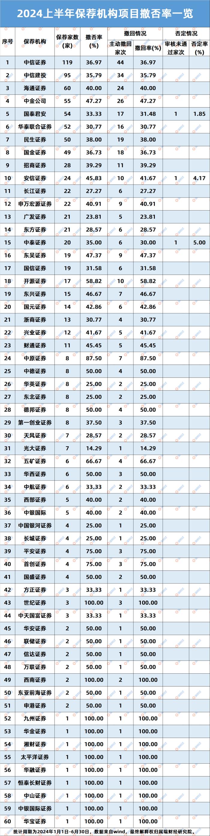 2024上半年IPO复盘：融资规模缩水八成，287家撤单