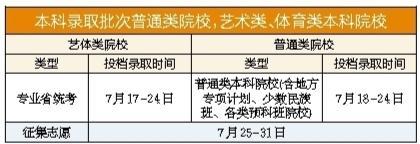 广东2024高考录取7月8日至8月14日进行