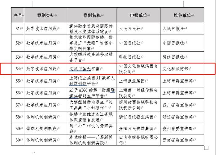 第四届中国报业融合发展创新案例公布，中国文化传媒集团“文旅中国元宇宙”项目入选！