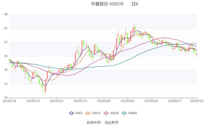 中直股份：2024年上半年净利同比预降8.42%-17.58%