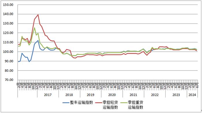 6月份中国公路物流运价指数为102.1点