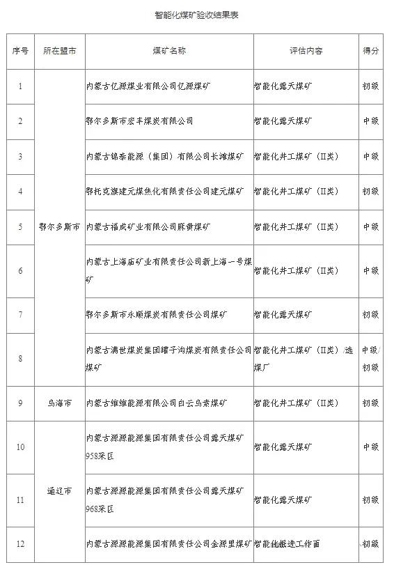 刚刚！内蒙古12座煤矿智能化顺利验收（附名单）