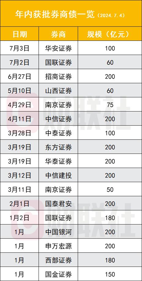 上半年券商发债总规模降三成，所为何因？三方面原因或抑制拿钱冲动