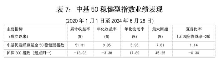 最新！中基私募50指数半年报来了