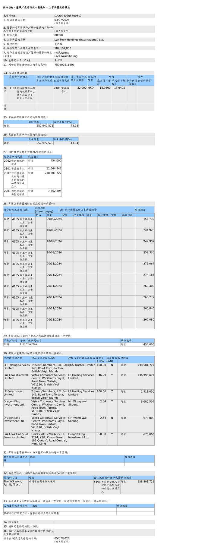 六福集团(00590.HK)获黄伟常增持3.2万股普通股股份，价值约51.02万港元