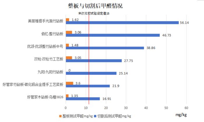 测评｜多款竹木砧板切开后甲醛指标暴增！涉及“美丽雅”“佰忆”等品牌