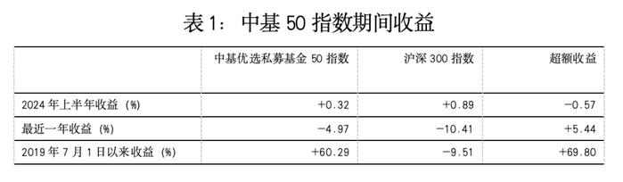 最新！中基私募50指数半年报来了