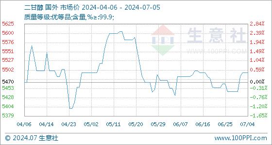 7月5日生意社二甘醇基准价为5495.00元/吨