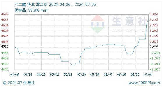 7月5日生意社乙二醇基准价为4668.33元/吨