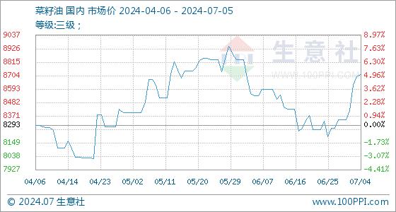 7月5日生意社菜籽油基准价为8713.33元/吨