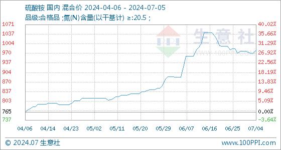 7月5日生意社硫酸铵基准价为981.67元/吨