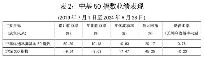 最新！中基私募50指数半年报来了