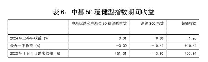 最新！中基私募50指数半年报来了