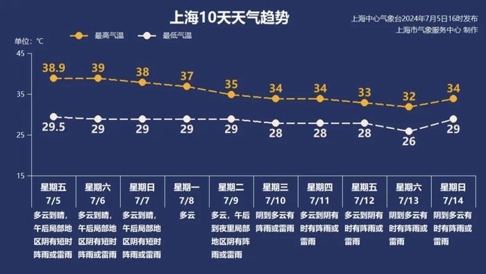 38.9℃！上海高温继续霸榜全国第一，警惕这两种易被忽视的中暑高风险天气