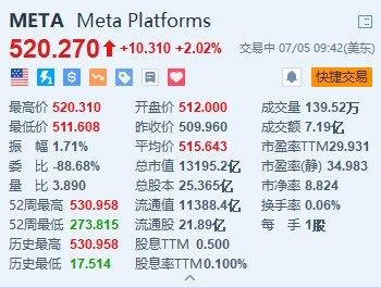 Meta Platforms涨超2% 日前发布最新AI模型Meta 3D Gen