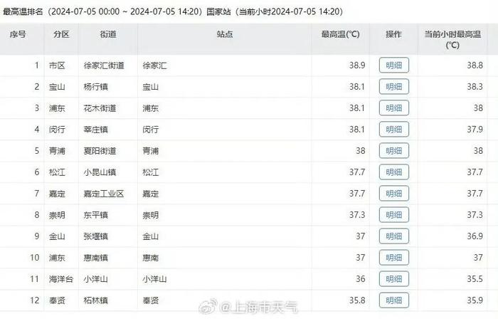 38.9℃，上海再次全国第一！双休日会更热吗？"器官在温水里煮"，死亡率高达80%…千万警惕