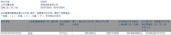 公司执行董事兼主席吉为增持威胜控股(03393)30万股 每股作价约6.39港元