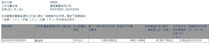 执行董事苏俊祺减持惠理集团(00806)100万股 每股作价约1.46港元