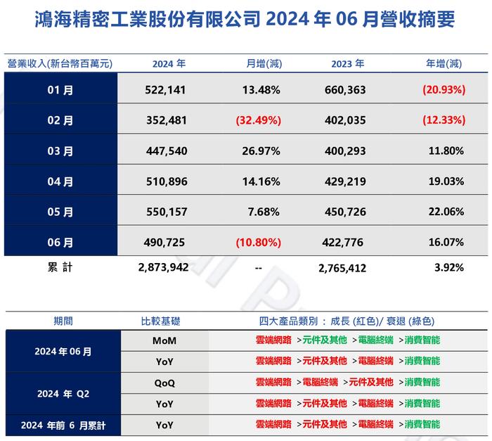 富士康母公司鸿海 2024 年 6 月营收 4907.25 亿新台币，同比增长 16.07%