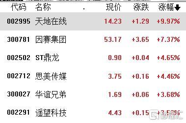 A股收评：深成指、创业板指翻红，成交额继续低于6000亿元，医药股大反弹