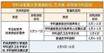 广东2024高考录取7月8日至8月14日进行