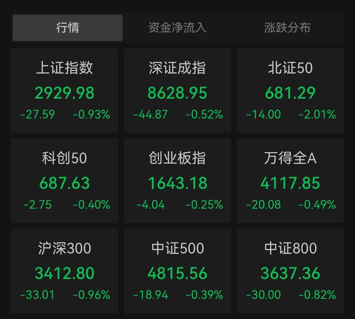 沪指半日跌近1%，机器人概念股集体下挫