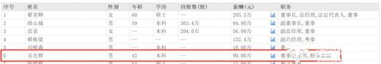 香江控股CFO吴光辉2023年薪酬90万 同比降薪25万