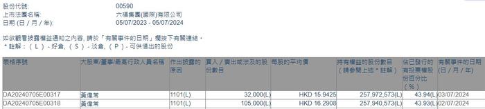 执行董事兼主席黄伟常连续两日增持六福集团(00590)13.7万股 持股比例增至43.94%