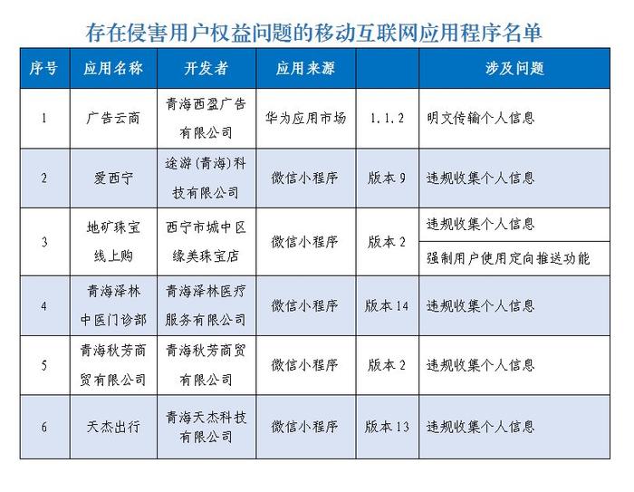 青海省通信管理局公开通报6款未按要求完成整改移动互联网应用程序