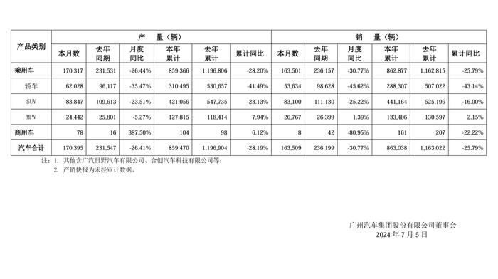 广汽集团 6 月汽车销量 16.3 万辆同比下降 30.77%，广丰 / 广本 / 埃安均下滑