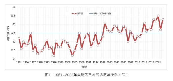 平均最高气温38.2℃！来看2023年大湾区气候监测公报→
