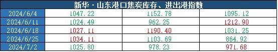 新华指数|7月2日当周山东港口焦炭价格指数止跌回升