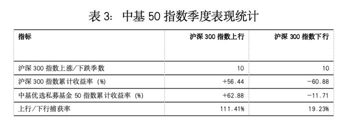 最新！中基私募50指数半年报来了