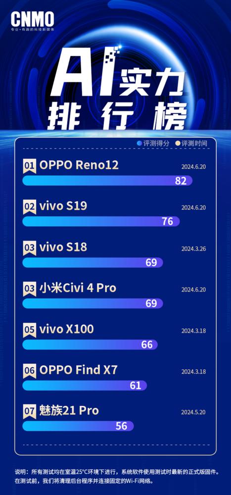 CNMO科技手机AI实力榜发布 OPPO Reno12居首