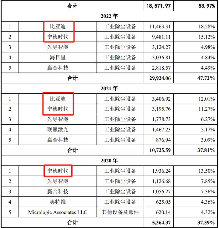 又一家创业板IPO终止！宁德时代、比亚迪是大客户