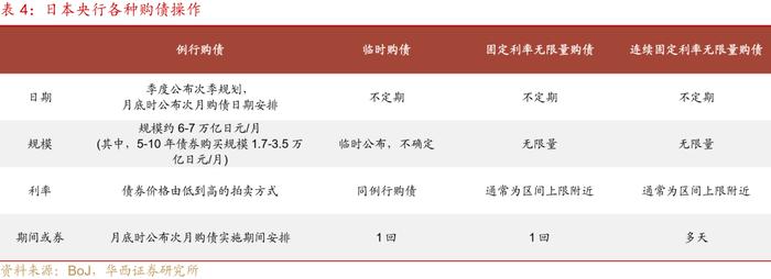 日本央行如何控制收益率曲线