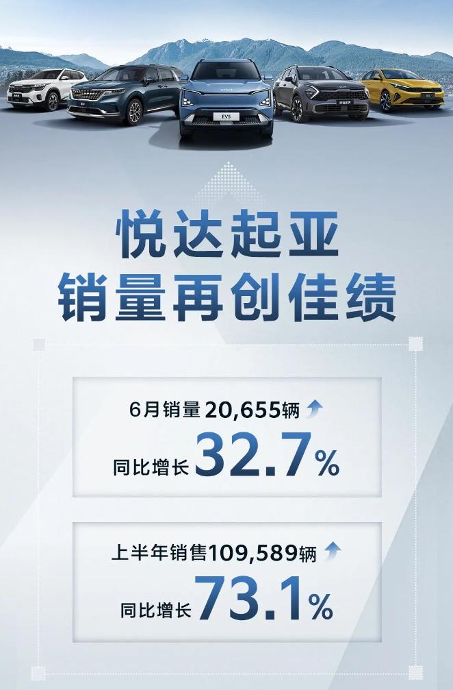 悦达起亚 6 月销量同比增长 32.7%，自 2020 年 11 月以来首次破 2 万