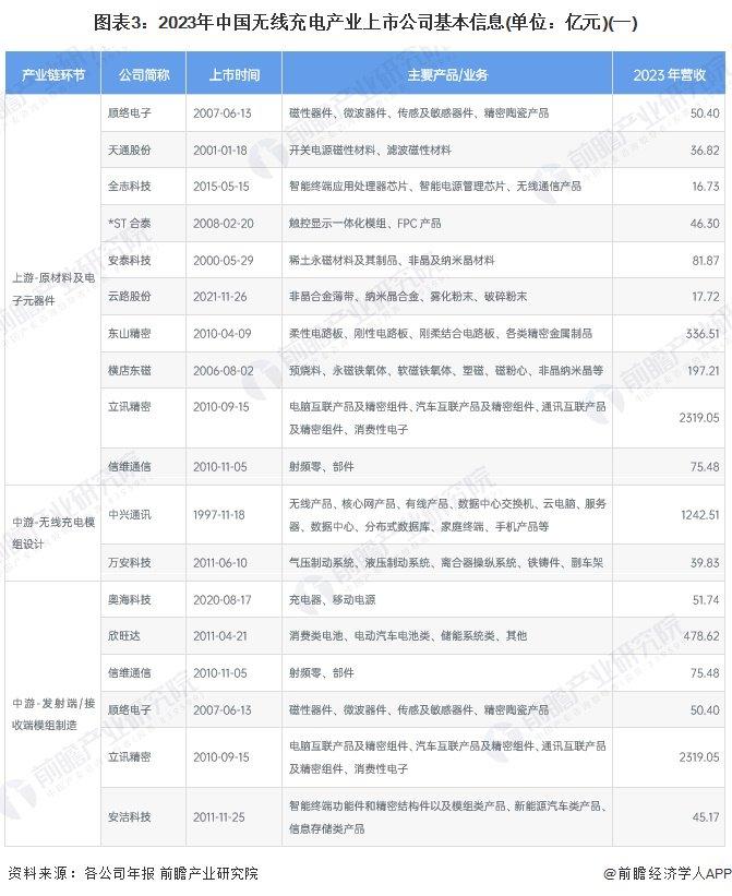 【最全】2024年中国无线充电行业上市公司全方位对比(附业务布局汇总、业绩对比、业务规划等)