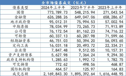 【财经分析】上半年债市总体走牛 长期收益率屡创新低