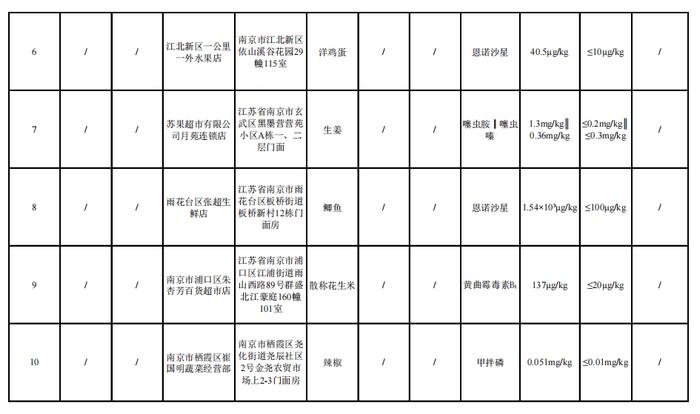 南京市市场监管局关于13批次食品不合格情况的通告（2024年第26期）