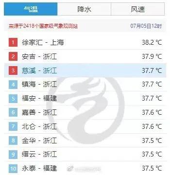 38.9℃，上海再次全国第一！双休日会更热吗？"器官在温水里煮"，死亡率高达80%…千万警惕