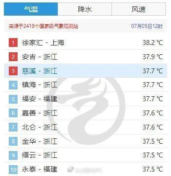 热出新高度！上海连续两天全国高温榜第一！警惕：为领高温津贴，有人损失近4000元！