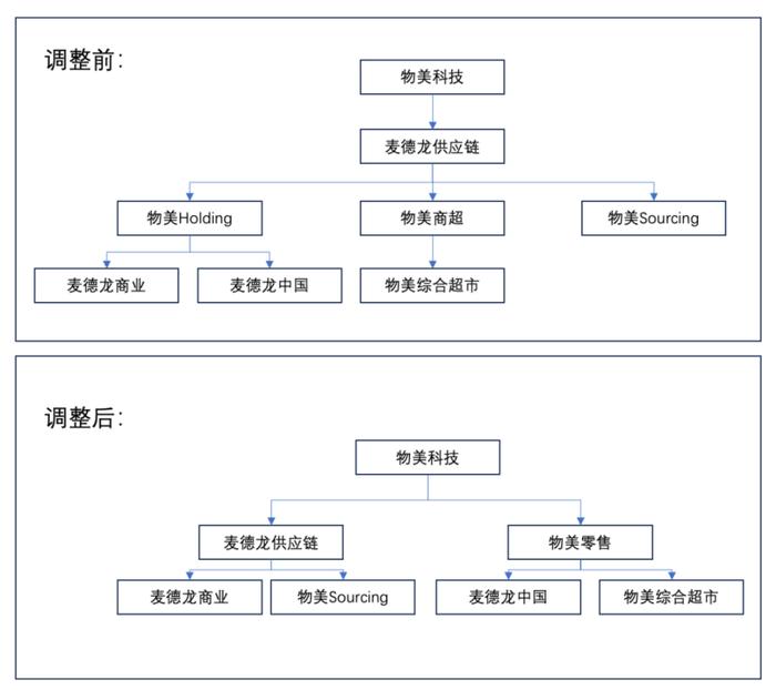 麦德龙供应链赴港IPO，物美张文中的“乾坤大挪移”